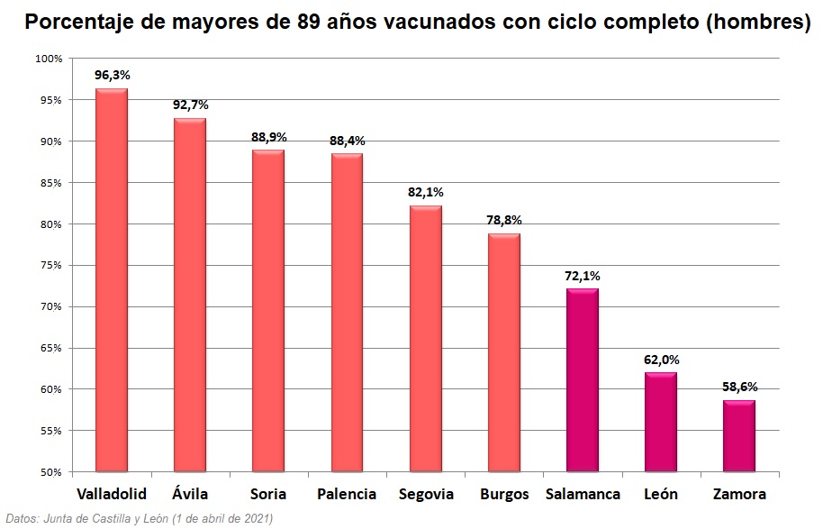 Vacunación en Castilla y León