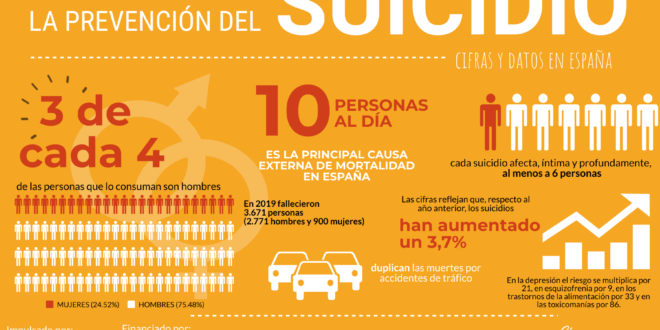 Infografia Suicidio Datos Espana
